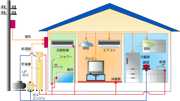エコウィルの仕組み：自宅で発電し、あまった熱を給湯、暖房に再利用する家庭用ガスコージェネレーションシステムです。